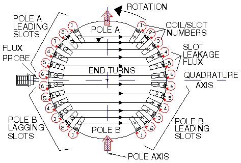 2-pole generator diagram