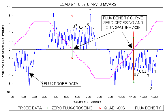 FDZC passes through zero at the quadrature axis