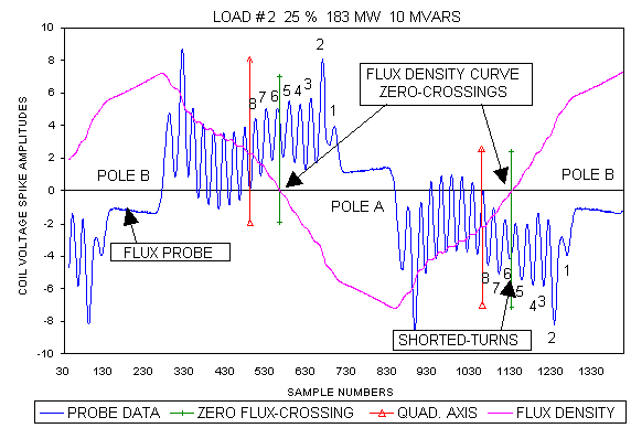 Low intermediate load data with shorted turns in Pole B-Coil 6