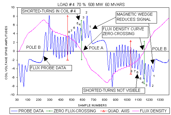 High/Intermediate Load with Shorted Turns Pole A-Coil 4