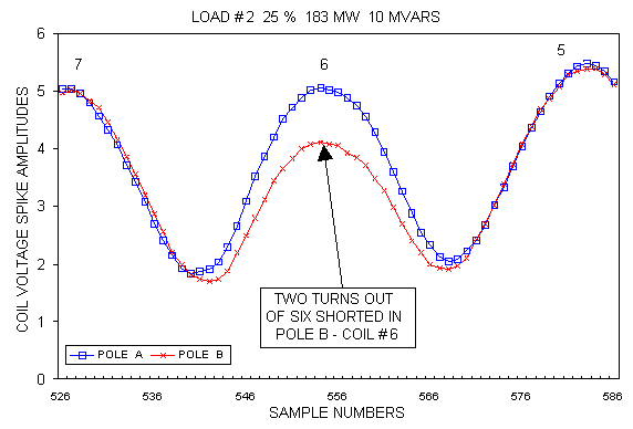 Magnified Lead Slots Data Comparison