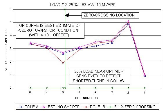 Signature Analysis (25% Load)