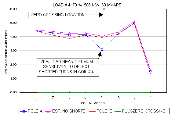 Signature Analysis (70% Load)